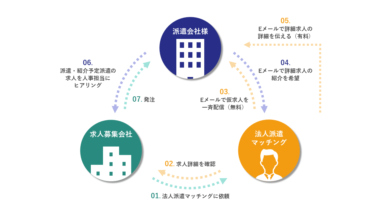 法人派遣マッチング 流れ